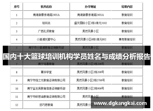 国内十大篮球培训机构学员姓名与成绩分析报告